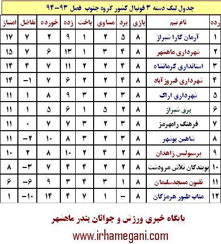 نتایج هفته هشتم لیگ دسته سه فوتبال کشور و جدول