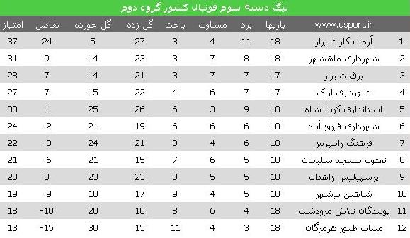 جدول لیگ دسته 3 فوتبال ایران