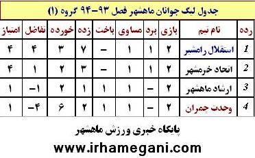 جدول گروه 2 ليگ جوانان ماهشهر